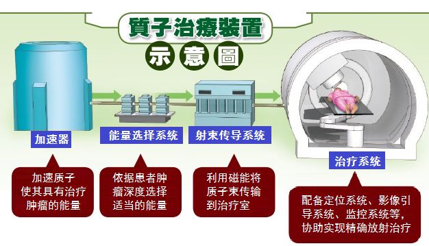 质子重离子医院,质子重离子,出国就医